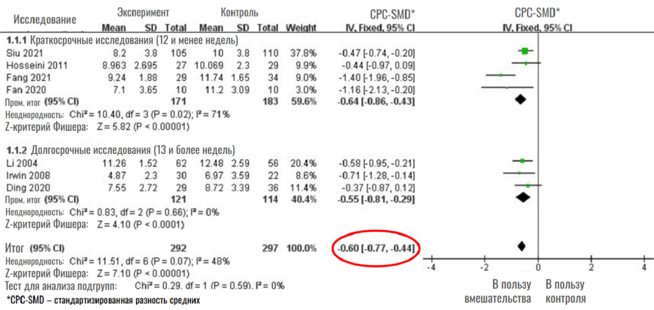 Форест-диаграмма влияния упражнений тай-чи на общий балл PSQI у пожилых людей