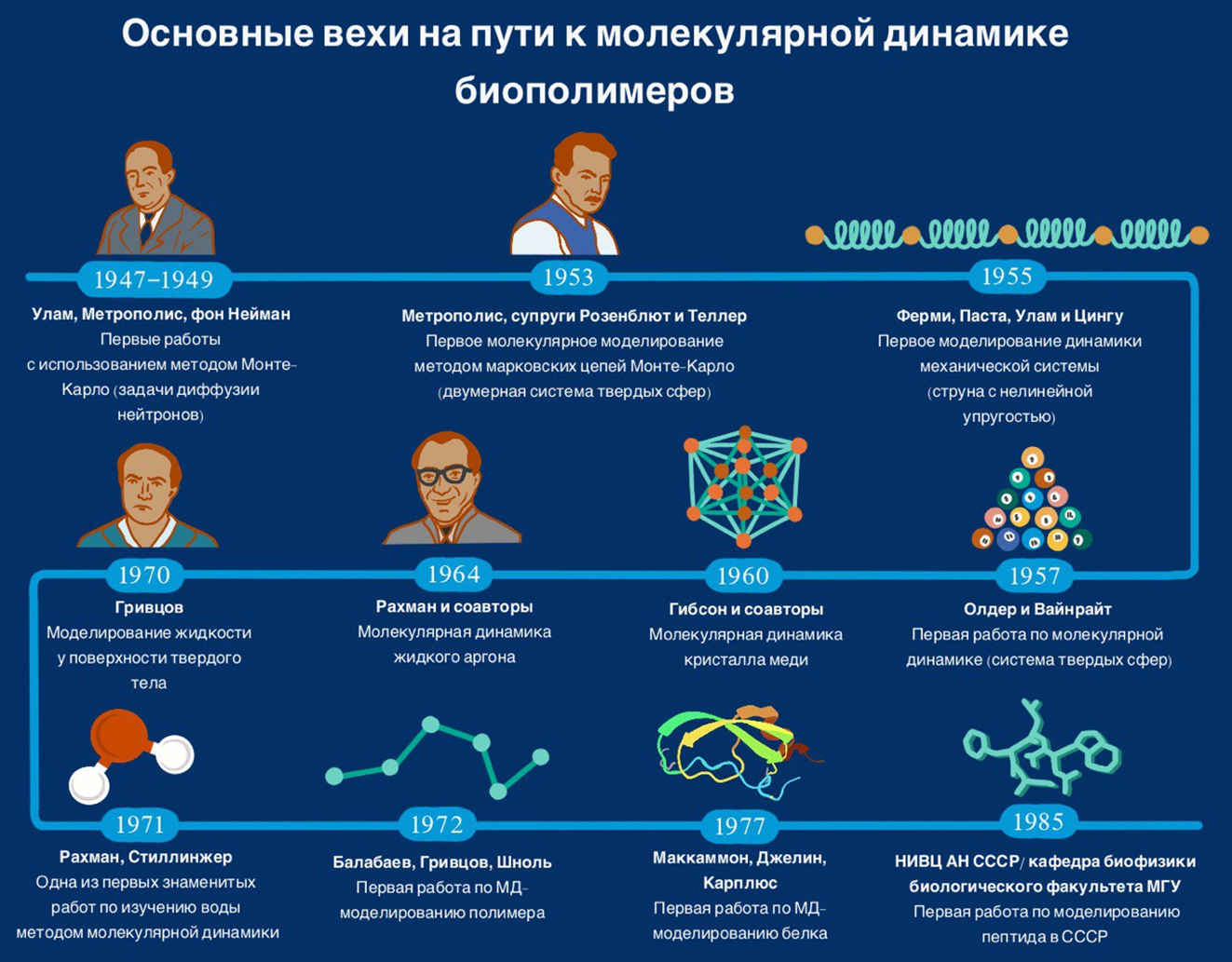 Таймлайн «Основные вехи на пути к молекулярной динамике биополимеров»