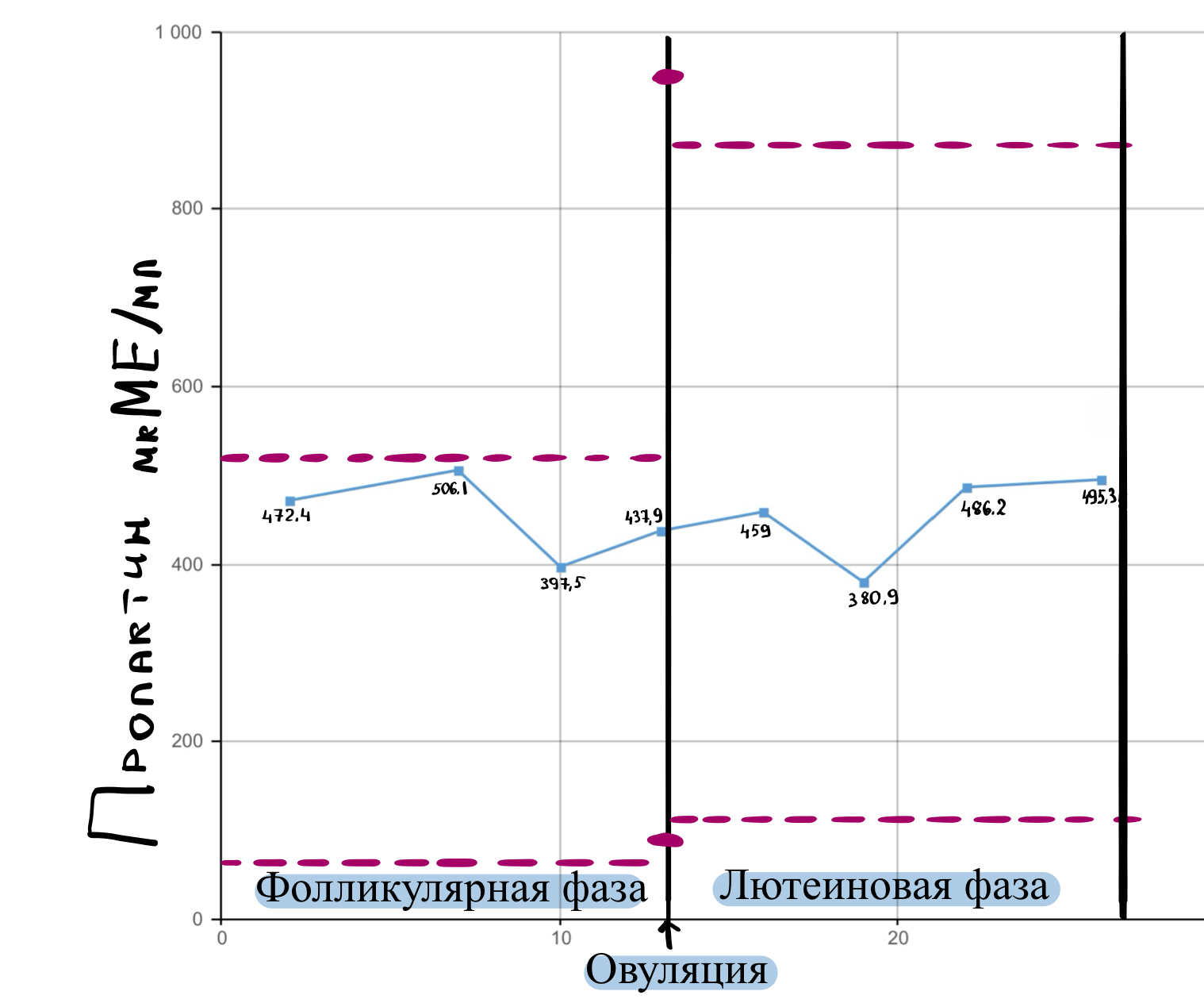 Результаты в спокойном состоянии