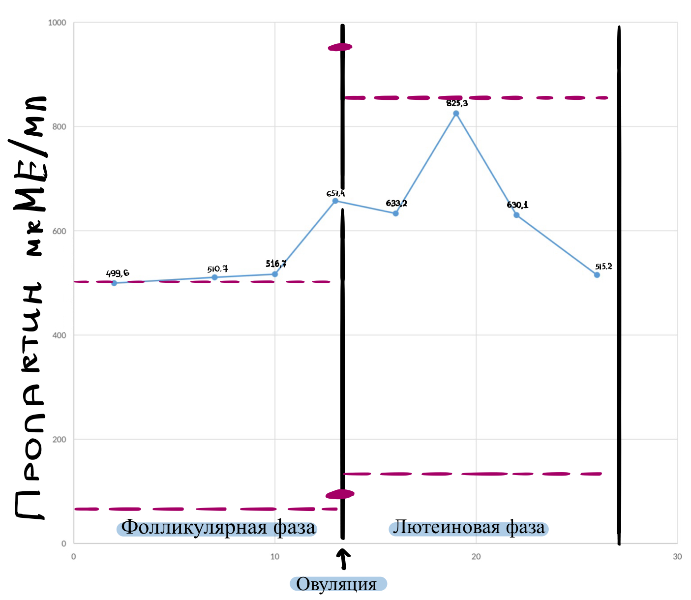Уровень пролактина при стрессе