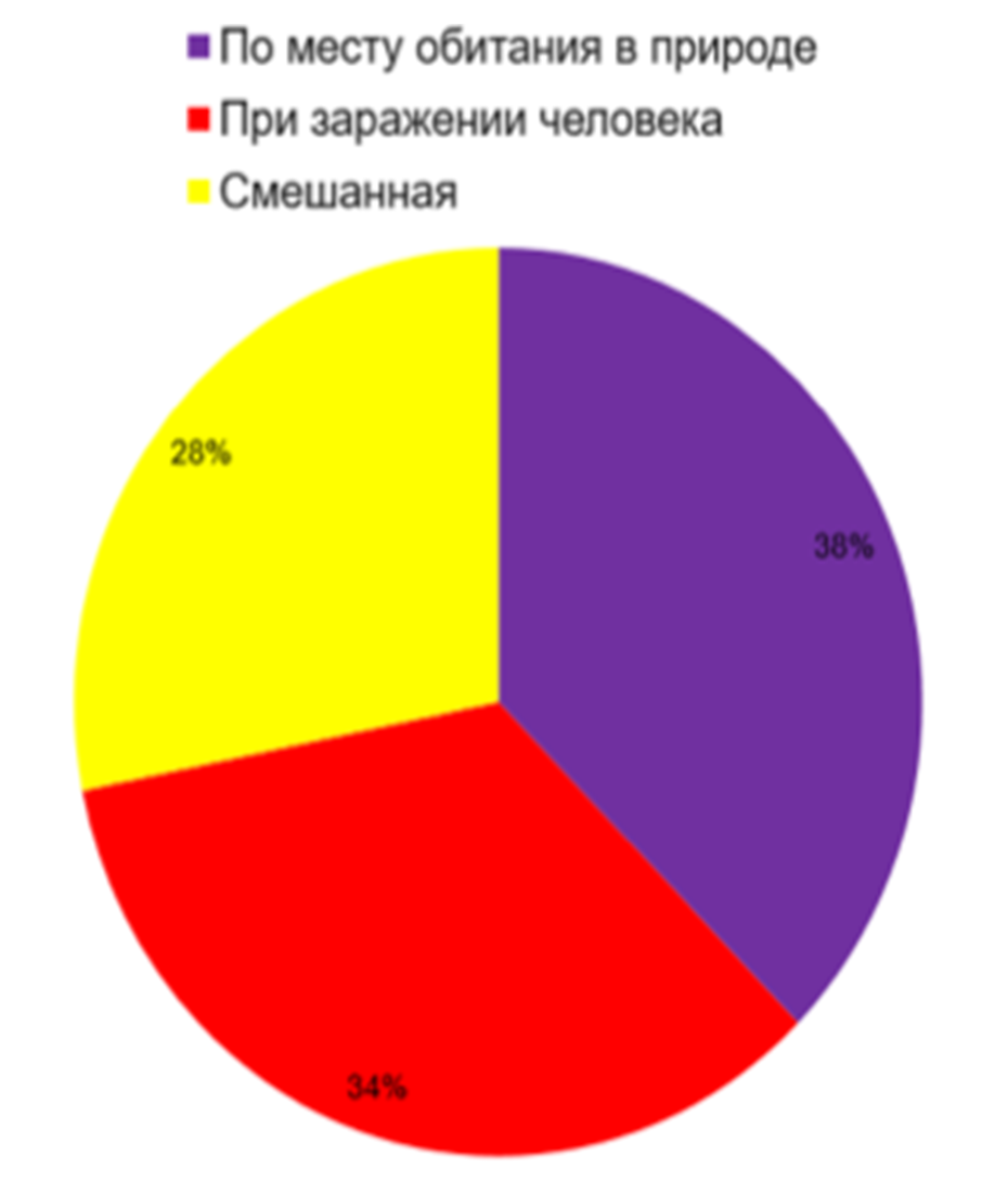 Места приобретения иммунитета к фагам штаммов C. botulinum