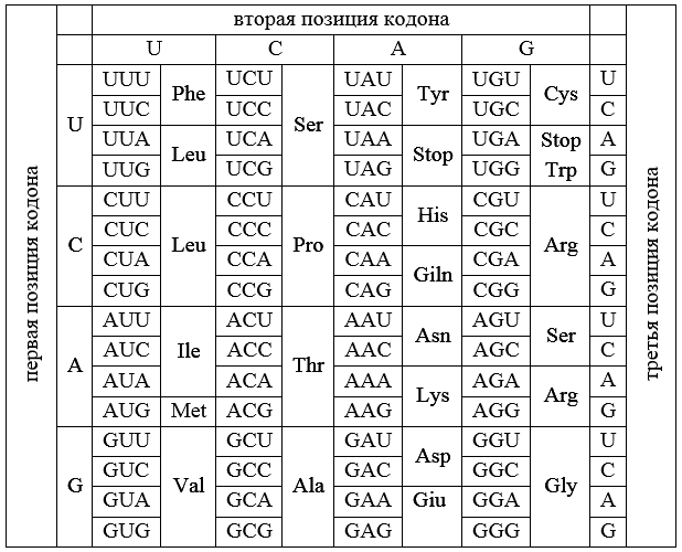 Стандартный генетический код