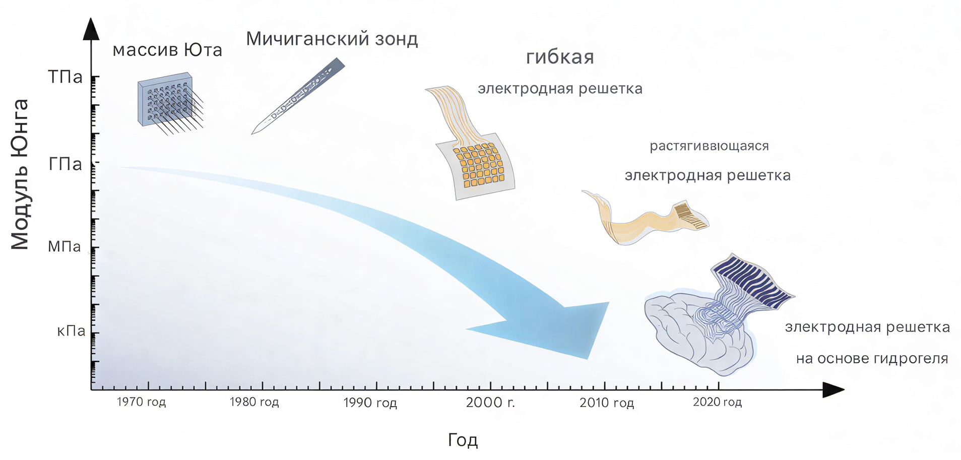 Эволюция технологий нейронных интерфейсов на протяжении десятилетий