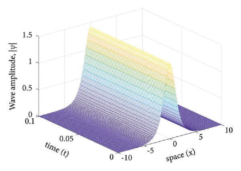 Визуализация солитона графически
