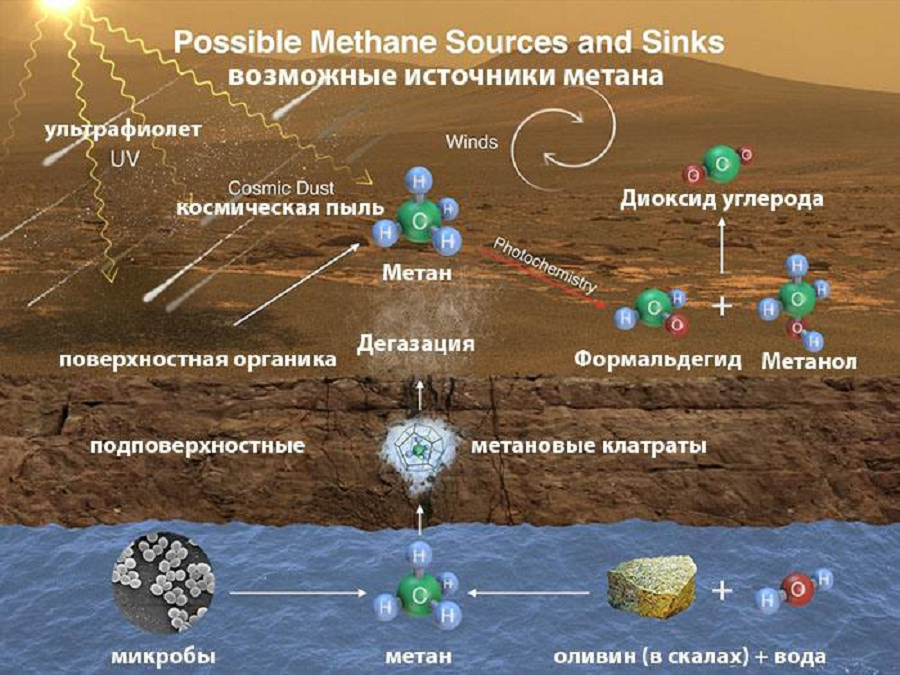 Диаграмма, иллюстрирующая биологические и небиологические процессы, связанные с метаном