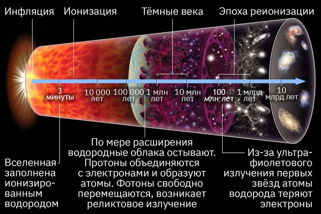 Схема эволюции Вселенной