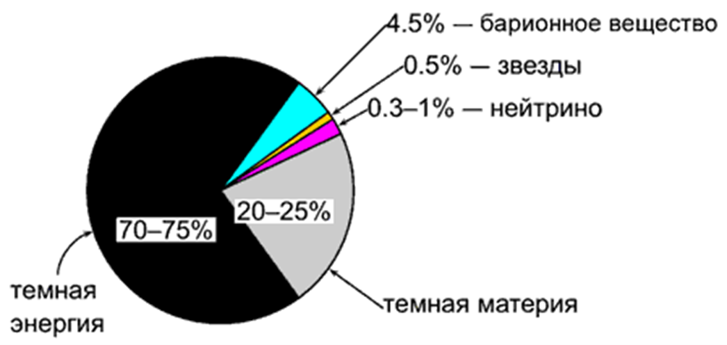 Приблизительный состав Вселенной по массе и энергии