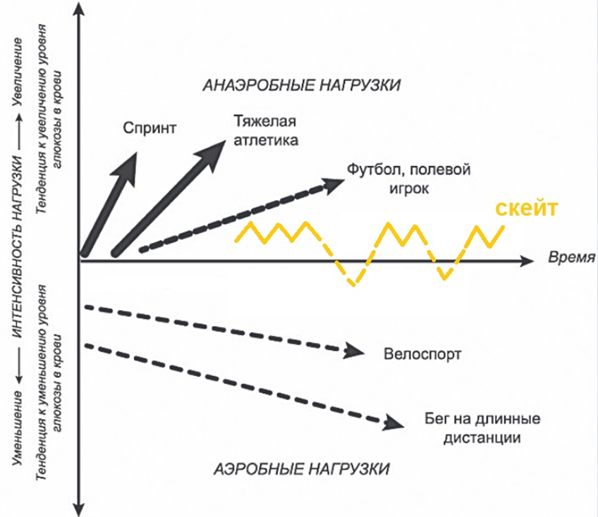 Скейтбординг в системе по типизации энергообеспечения