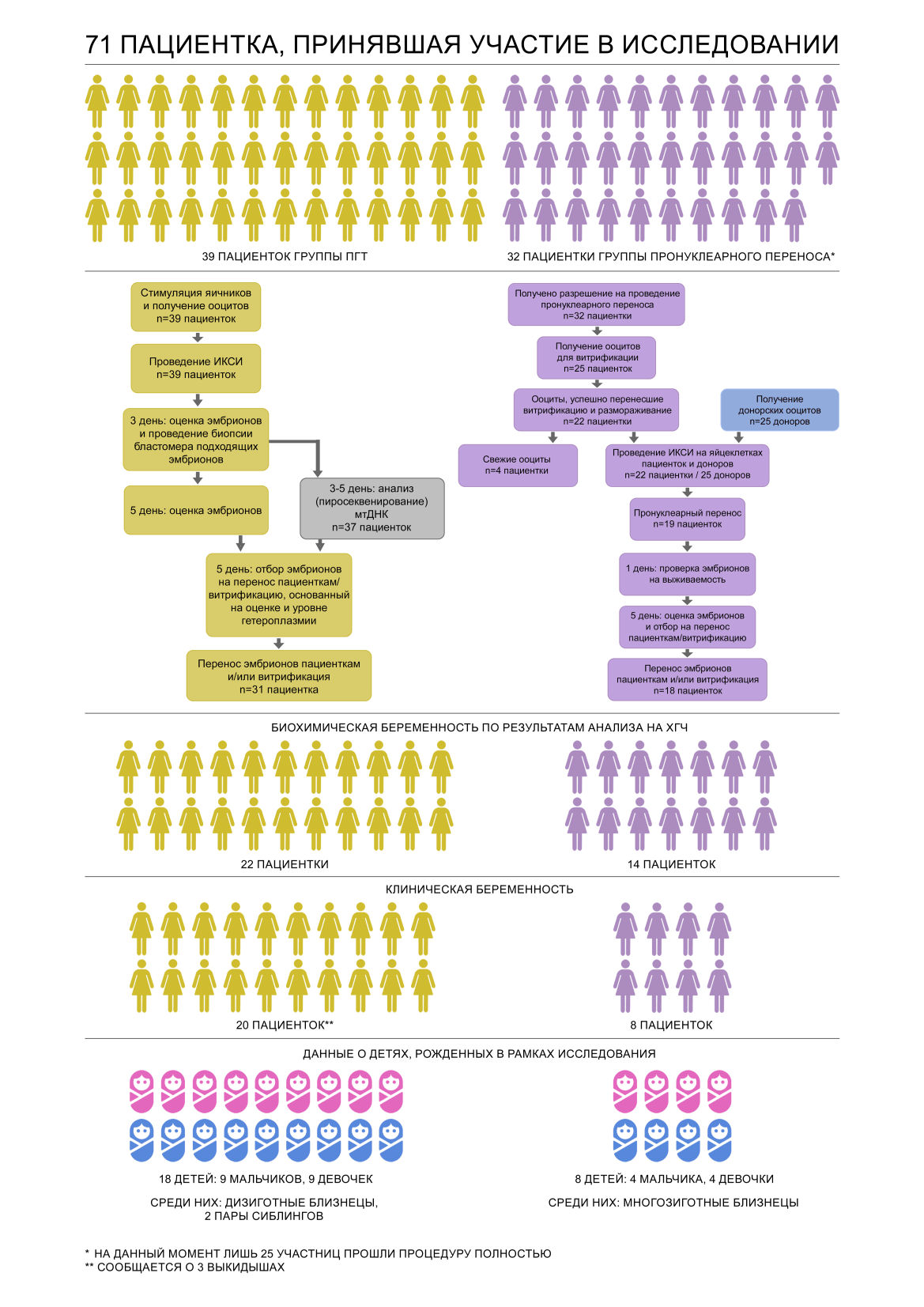 Результаты различных этапов исследования Университета Ньюкасла
