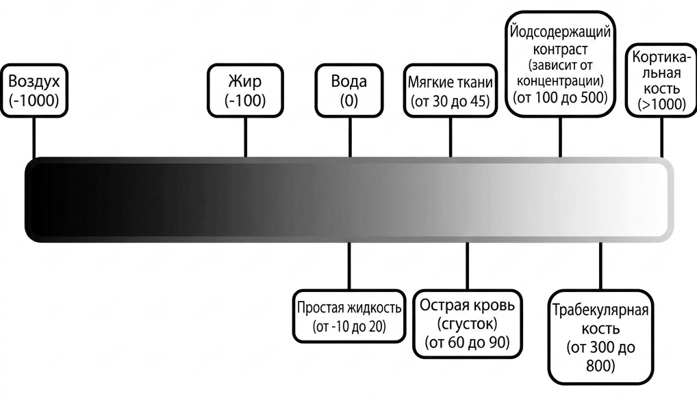 Упрощенная шкала Хаунсфилда