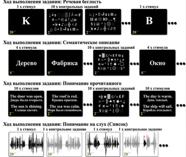 Структура лингвистических и контрольных заданий, используемых в исследовании языковой фМРТ