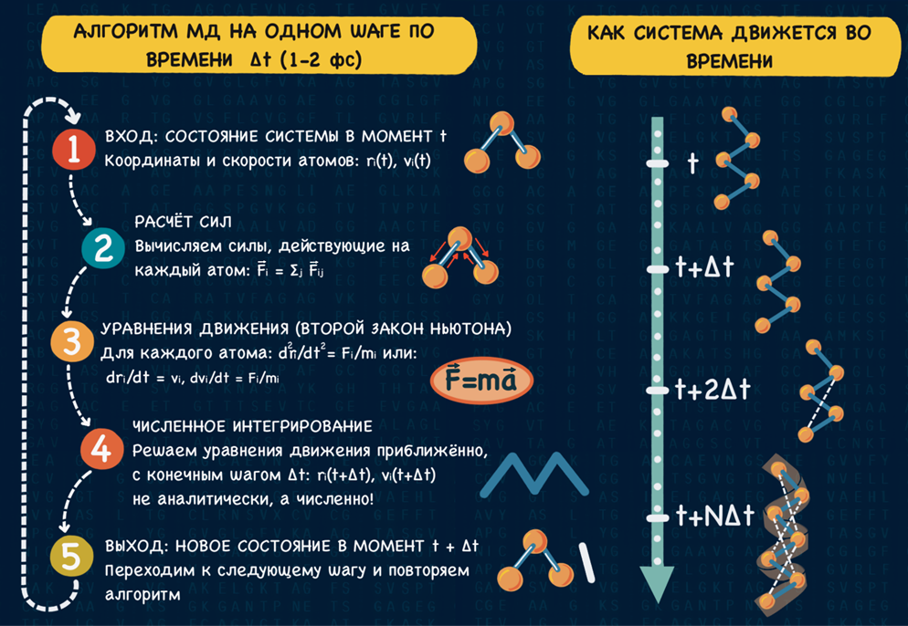 Простая идея молекулярной динамики