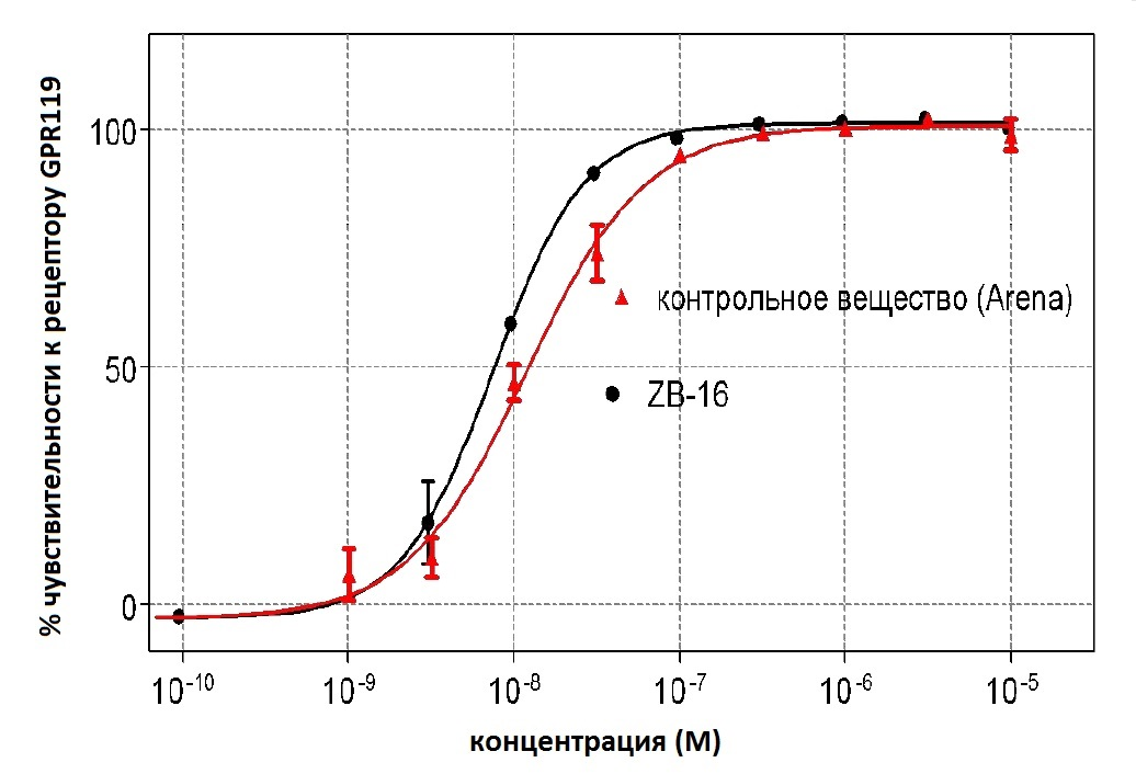 Концентрационная зависимость активации рецептора GPR119 соединением ZB-16