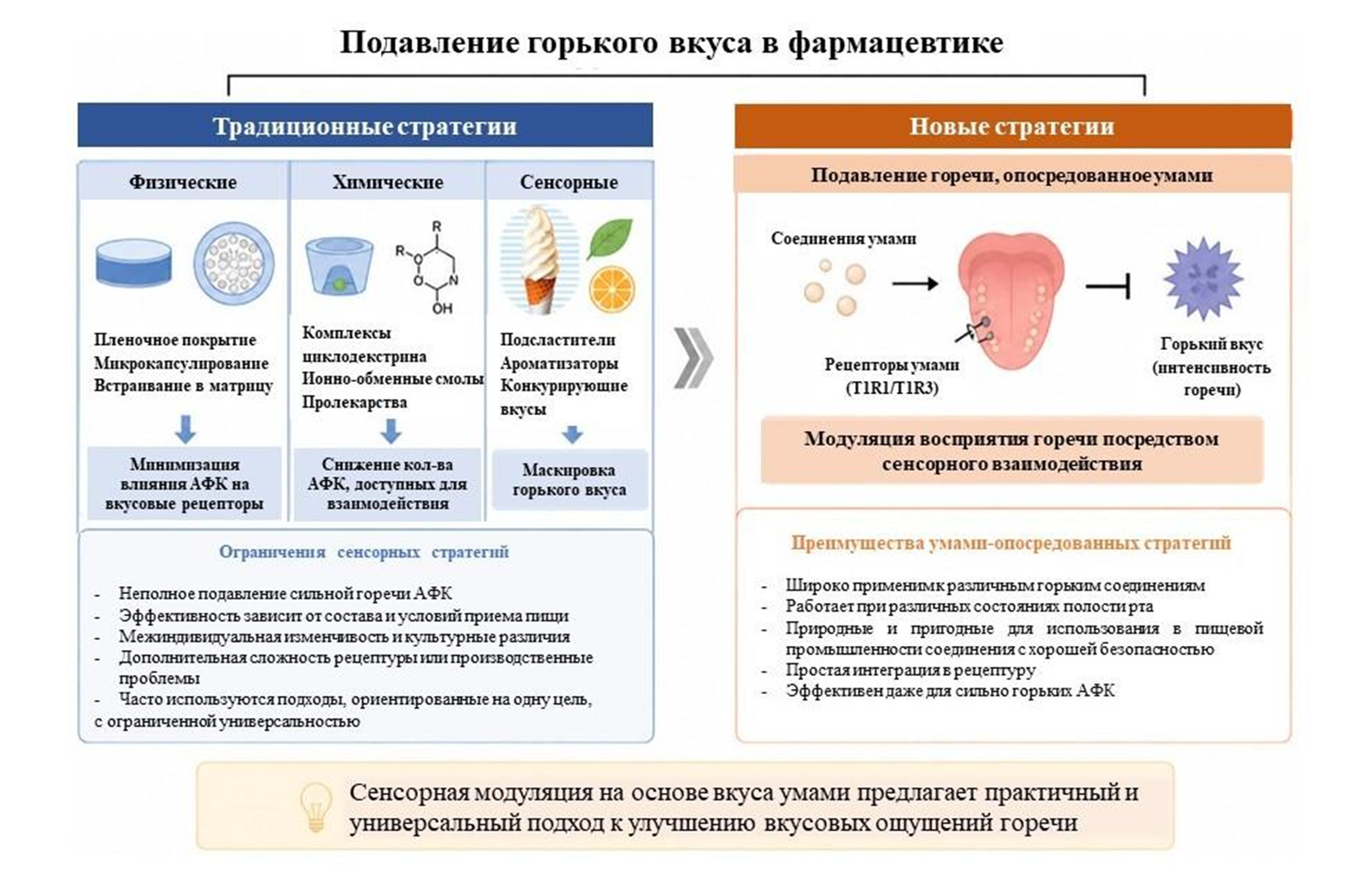 Стратегии подавления горечи в фармацевтических препаратах