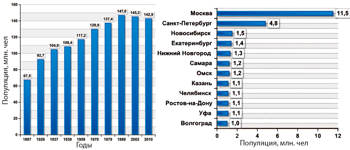 Динамика численности населения России за последний век с лишним