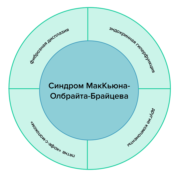 Синдром МакКьюна—Олбрайта—Брайцева: генетическая рулетка клинических признаков