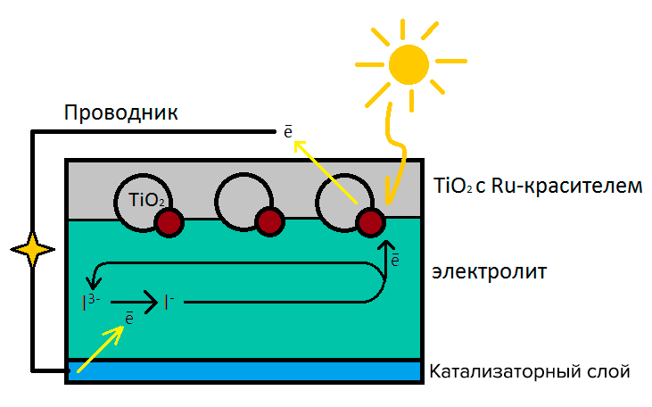 Схема ячейки DSSC