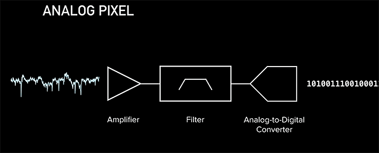 Принцип работы аналогового пикселя