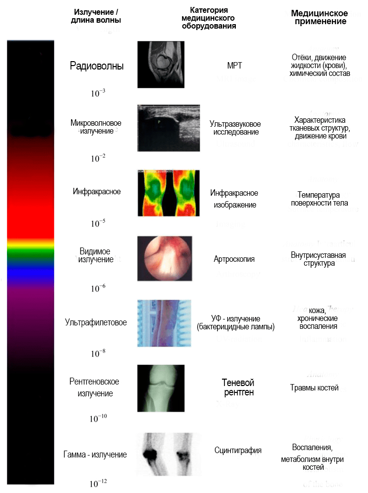 Электромагнитный спектр для медицинского оборудования